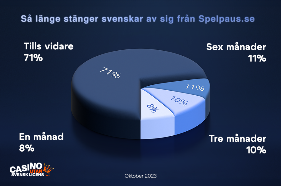 hur länge svenskar stänger av sig från spelpaus.se